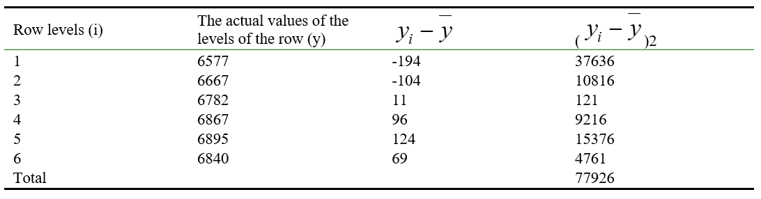 Auxiliary calculations to determine the standard deviation